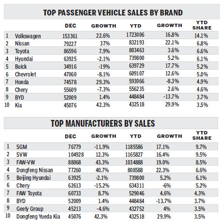 2011: Slowest growth in a decade for light vehicle market