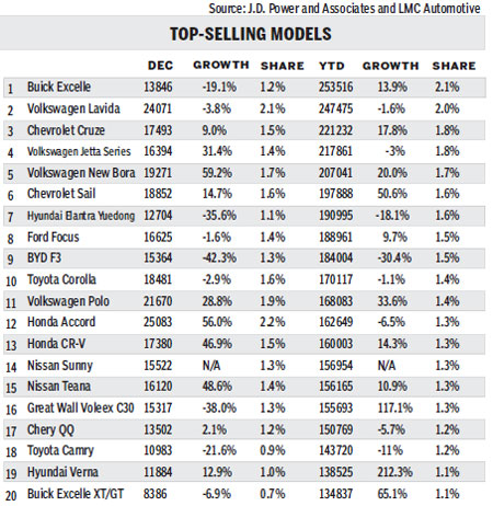 2011: Slowest growth in a decade for light vehicle market