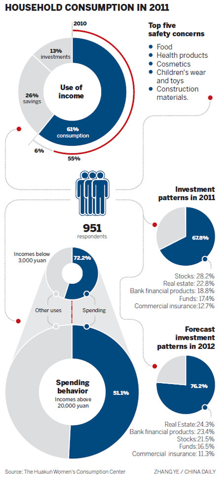 Housewives spend more in 2011, mostly on travel and investment