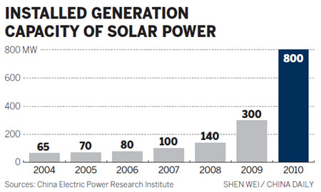 China's domestic solar market to expand