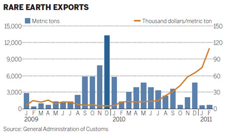 Rare earth exports 'to rise slightly'