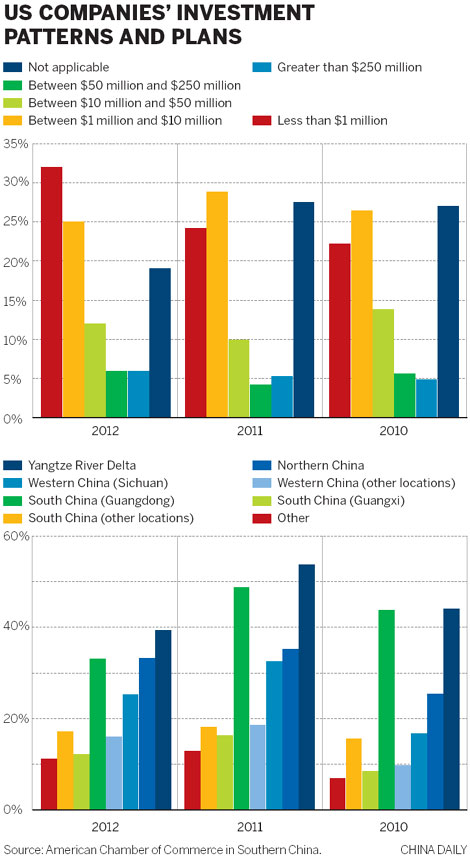 China investment set to increase