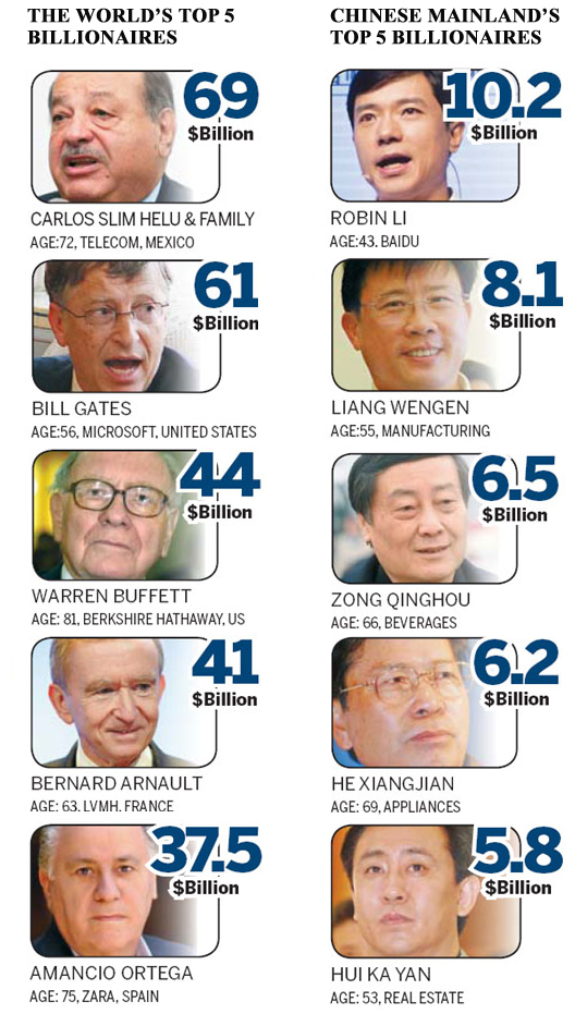 Baidu's Robin Li richest on mainland