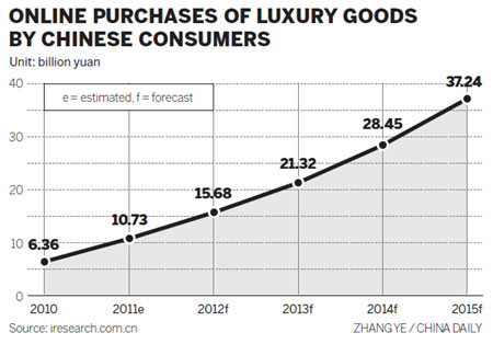 Brands target online markets