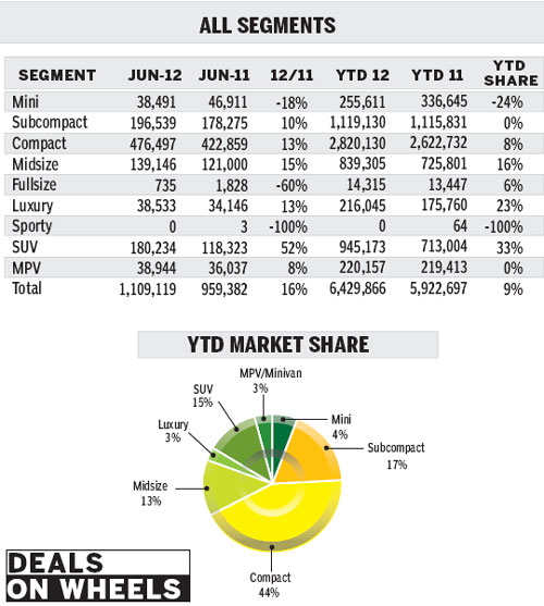 Despite bumps in the road, auto market powers ahead