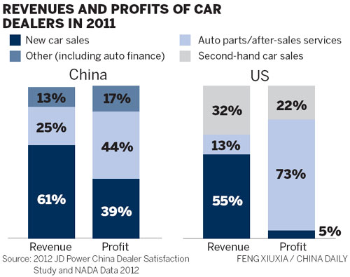 Some less content with auto services