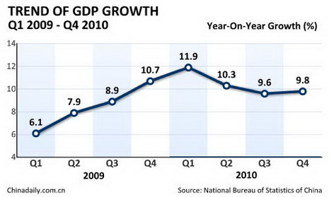 China Economy by Numbers - Dec