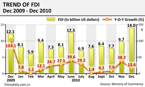 China Economy by Numbers - Dec