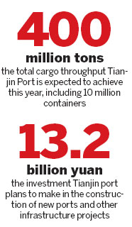 Tianjin Port eyes big expansions