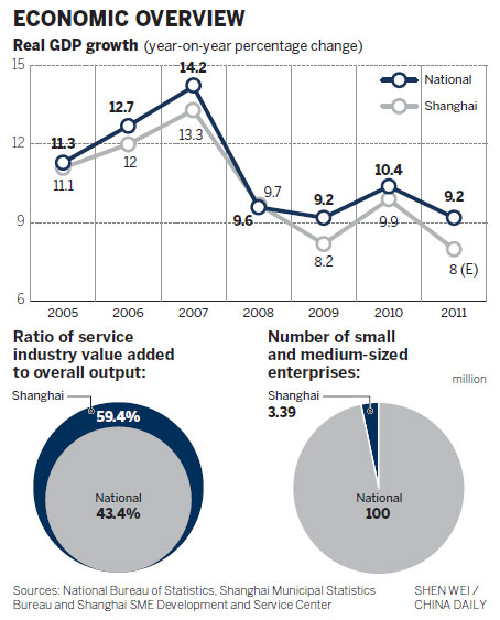 Shanghai boosts innovation, restructuring