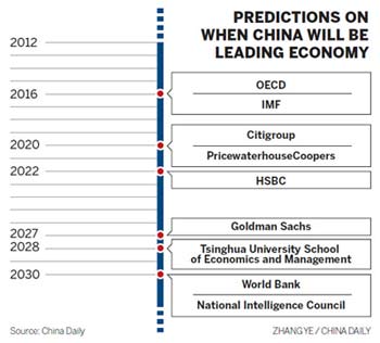 Report: China to have biggest economy by 2030