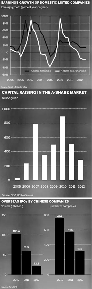 Gloomy markets defy expected growth