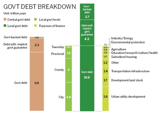 Local debts surge to nearly $3t