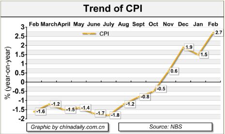 China Economy by Numbers-Feb