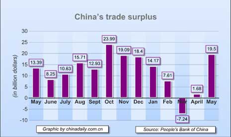 China Economy by Numbers - May