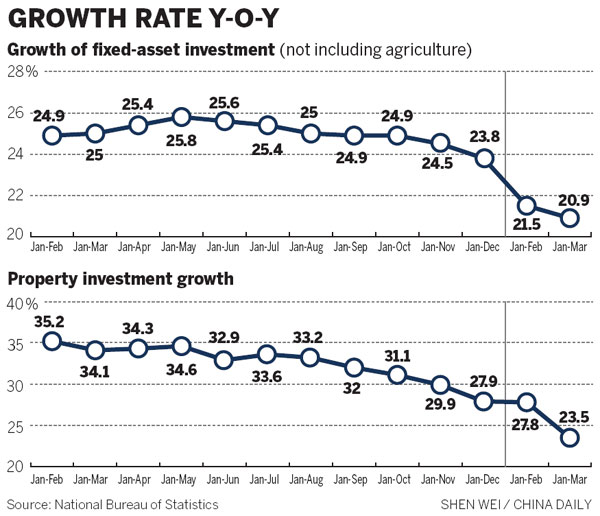 Fixed-asset investment growth eases in March