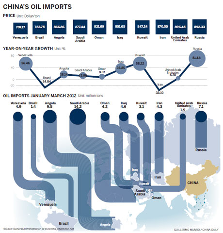 Country diversifies oil sources