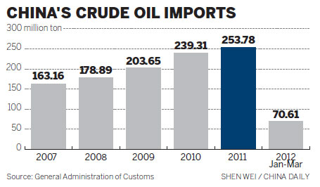 Country diversifies oil sources