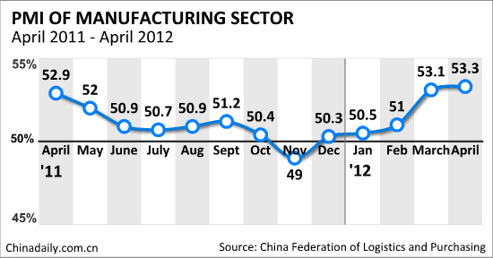 April PMI shows growth for fifth month