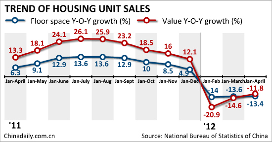 China's home sales drop in Jan to April