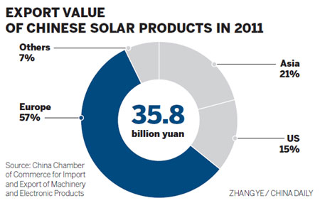 Solar power faces eclipse from US tariffs