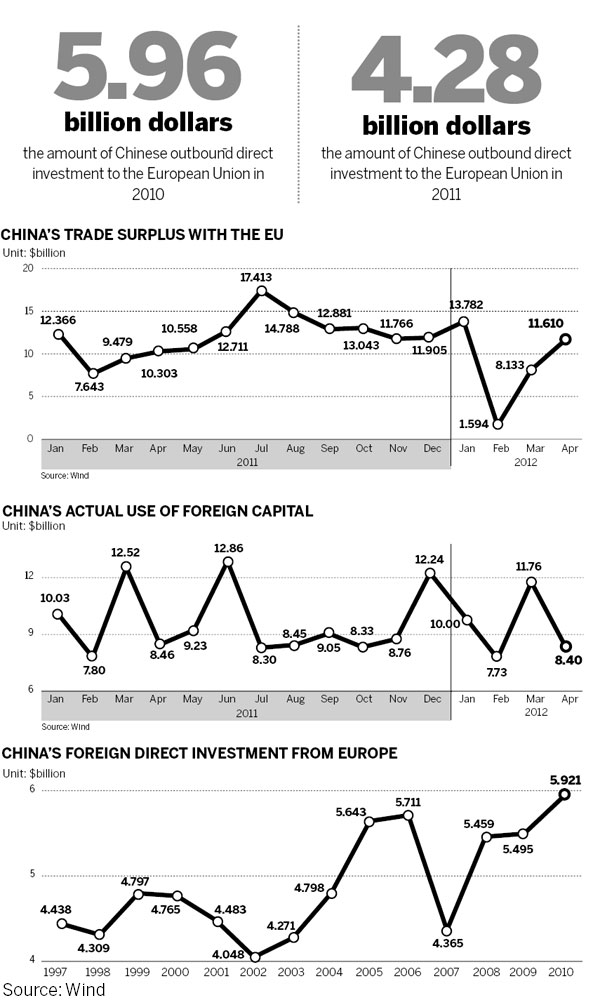 Trade and investment between China and The EU