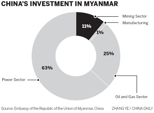 Myanmar's economic opening concerns Chinese investors