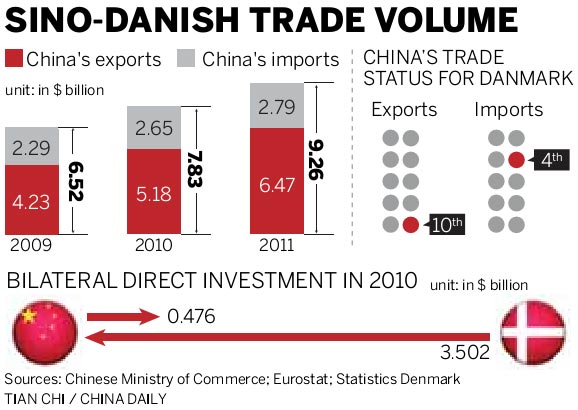 Closer Sino-Danmark cooperation urged