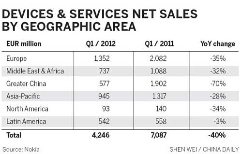 Nokia to adjust operations in China