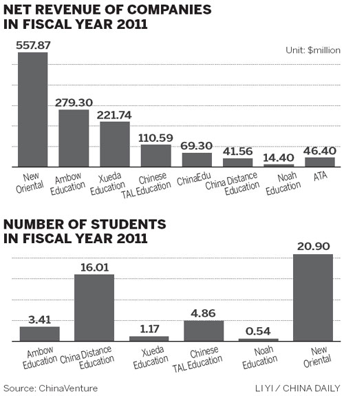 Extra-curricular education attracts profits