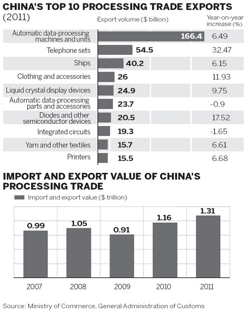 Westward ho! for China's processing trade