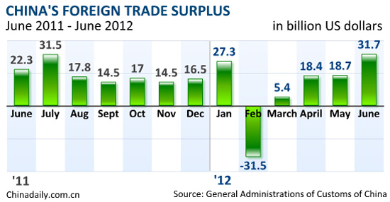 China's June export growth slows to 11.3%