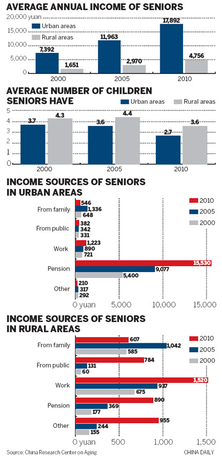 Seniors need more support