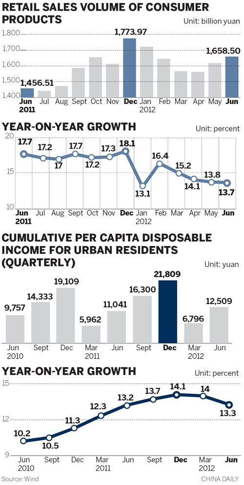 Retail sales growth slows; incomes rise