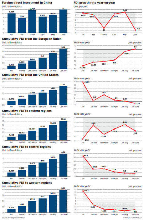 FDI drops 3% amid slowdown