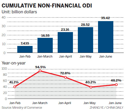 ODI surges in H1 as companies go global