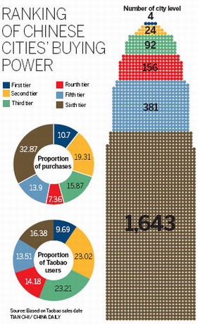 Taobao evaluates cities on buying power