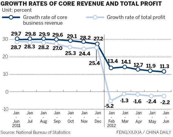 Industrial profits down for 3rd straight month