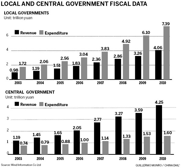 Local govts struggle with less cash