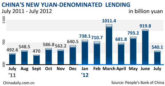 China's July new lending sharply down to 540b yuan