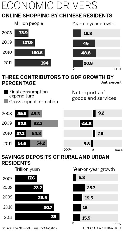 E-shopping fuels domestic consumption