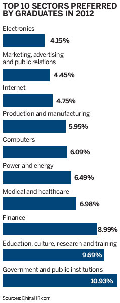 Survey shows SOE jobs are top choice