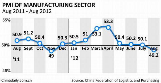 China August PMI hits 9-month low