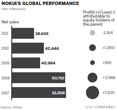 Nokia presses on, making China its innovation hub