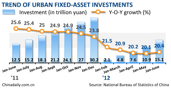 China's fixed-asset investment up 20.4% in H1