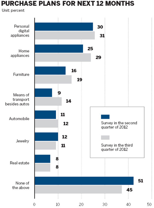 Consumer confidence rises