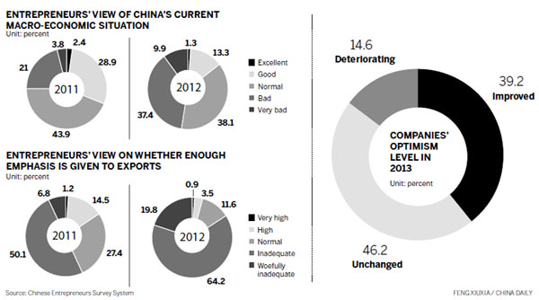 Survey points to better prospects in 2013