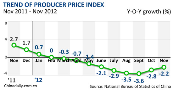 China's Nov PPI drops 2.2%