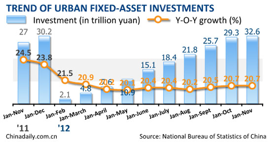 China's fixed-asset investment up 20.7% in Nov
