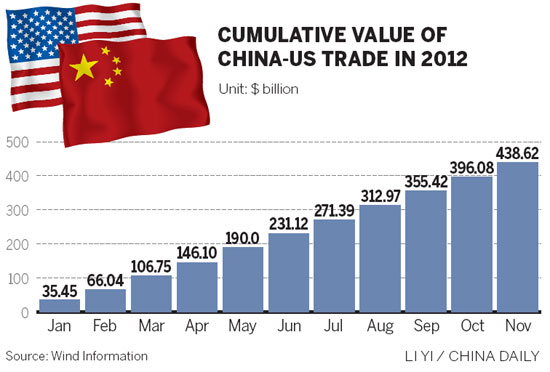 US biggest buyer of Chinese exports